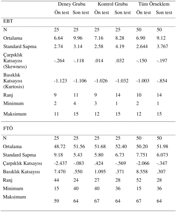 Tablo 4.1 Ekoloji Başarı Testi Sonuçları, Fen Tutum Ölçeği Sonuçları ve Çoklu Zeka  Envanteri Sonuçlarına Bağlı Betimsel İstatistik Sonuçları 