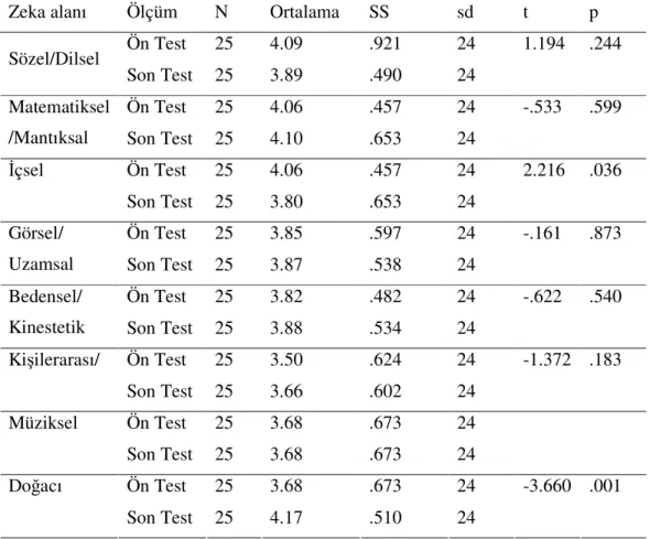 Tablo  4.9’da  görüldüğü  gibi  kontrol  grubunun  FTÖÖT  ile  FTÖST  puan  ortalamalarını  karşılaştırmak  amacıyla  uygulanan  bu  t-test  sonucuna  göre  puanlar  arasında anlamlı bir fark olmadığı gözlenmiştir (t=-,604, sd=24, p&gt;0,05)