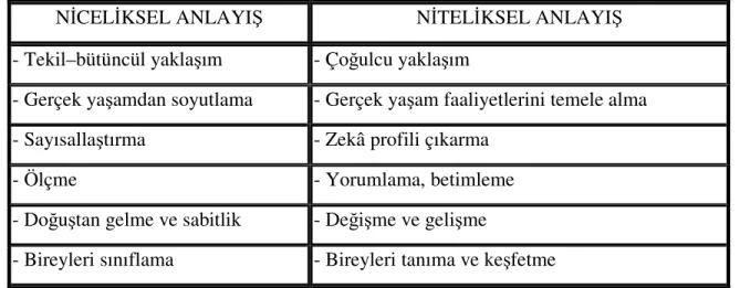 Tablo 1.1  Zekaya ait niceliksel ve niteliksel anlayışlarının karşılaştırılması 