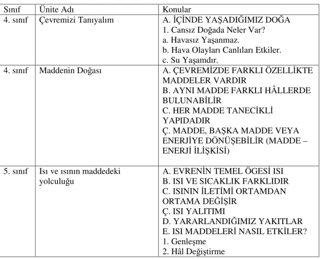 Tablo 2.2  Çalışma Konusu ile İlgili Ön-Koşul Bilgi Niteliğindeki Fen Bilgisi Programı  Ünite ve Konuları 