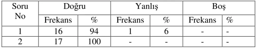 Tablo 3.5  Meyve Salatası Yapalım Ve Kokteyl Hazırlayalım Adlı Etkinliklerinin  Analize Ait Bulgular 