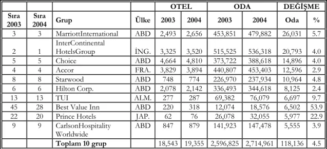 Tablo 3: En Hızlı Büyüyen 10 Otel Grubunun Sıralaması 