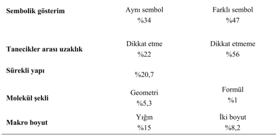 Tablo 5a Saf maddelerin tanecik boyutunda gösterimi 