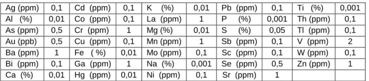 Tablo 3.1: Analizi yapılan elementlerin dedeksiyon limitleri.  