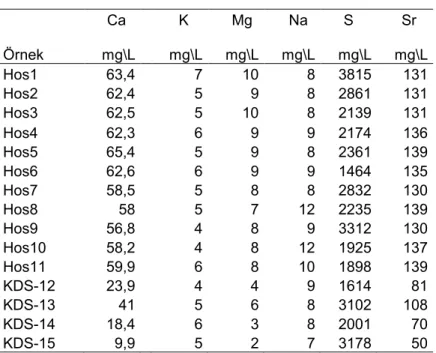 Tablo 3.4: Dere sularının element içerikleri. 