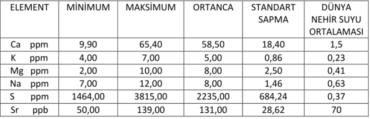 Tablo 3.6: Dere suyu örneklerine ait element değerleri ile Dünya dere suyu değerlerinin  karĢılaĢtırılması Rose, (1979); Çiçek Uçar (2012)‟ den alınmıĢtır