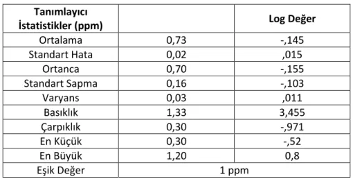 Tablo 5.9: Mo için Log normal değerleri ve bunların normal değere  dönüĢtürülmüĢ hali