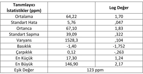 Tablo 5.11: Pb için Log normal değerleri ve bunların normal değere  dönüĢtürülmüĢ hali