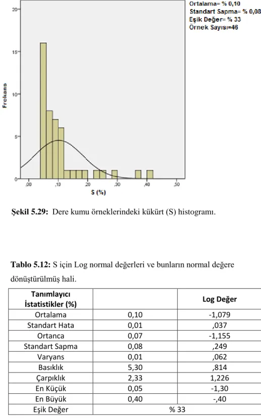 Tablo 5.12: S için Log normal değerleri ve bunların normal değere  dönüĢtürülmüĢ hali