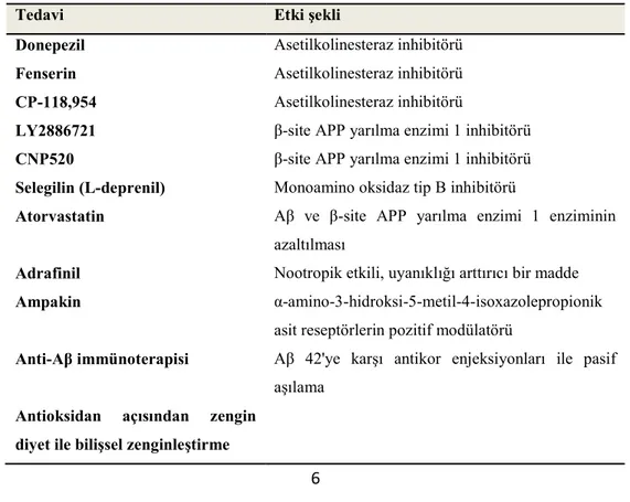 Tablo  2.1.  CCDS  Olan Köpeklerde  Test  Edilen  Farmakolojik  Tedaviler.  (Mihevc  ve  Majdic, 2019)  