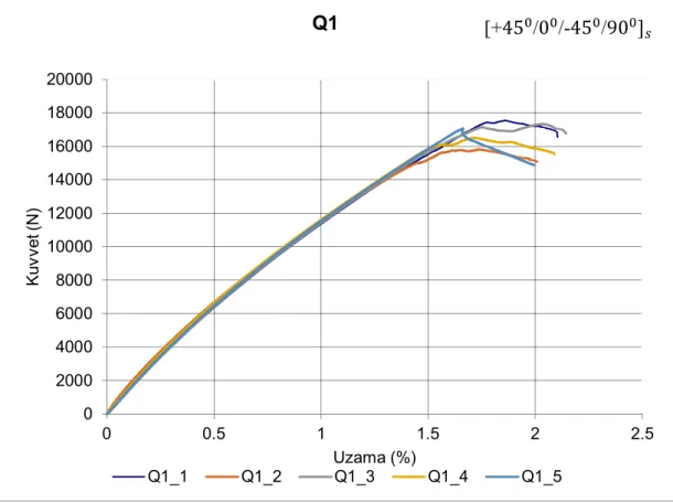 Şekil 3.8: Q1 dizilimine sahip laminatın kuvvet uzama grafiği. 