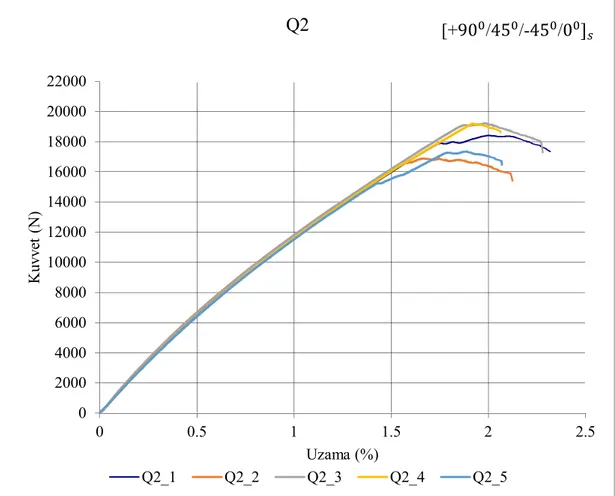 Şekil 3.10: Q2 dizilimine sahip laminatın kuvvet uzama grafiği. 