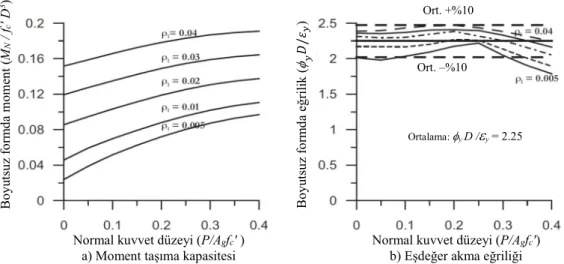 Şekil 1.5: Dairesel köprü kolonları için boyutsuz formda moment taşıma kapasitesi ve  eşdeğer akma eğriliği (Priestley, 2003)