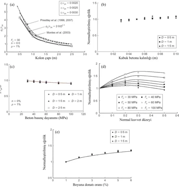 Şekil  1.11:  Dairesel  kolon  enkesitleri  için  eşdeğer  akma  eğriliğini  etkileyen  parametreler (Sheikh vd., 2010)