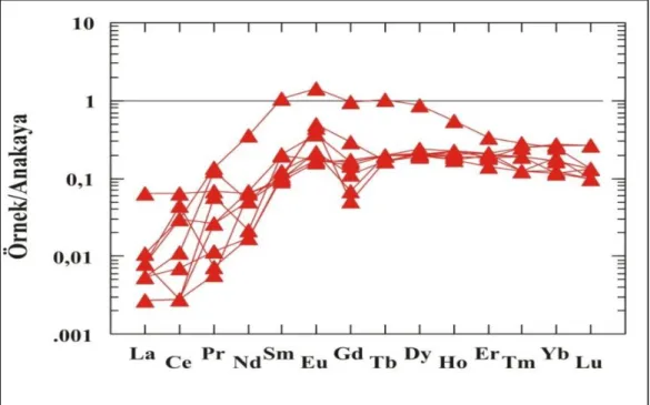 Şekil  9.  Kaolinlerin  kondrit  normalize  nadir  toprak  element  değişim  diyagramı  (Kondrit  değerleri  [53]’ den alınmıştır) 