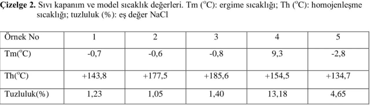 Çizelge 2. Sıvı kapanım ve model sıcaklık değerleri. Tm ( o C): ergime sıcaklığı; Th ( o C): homojenleşme  sıcaklığı; tuzluluk (%): eş değer NaCl 