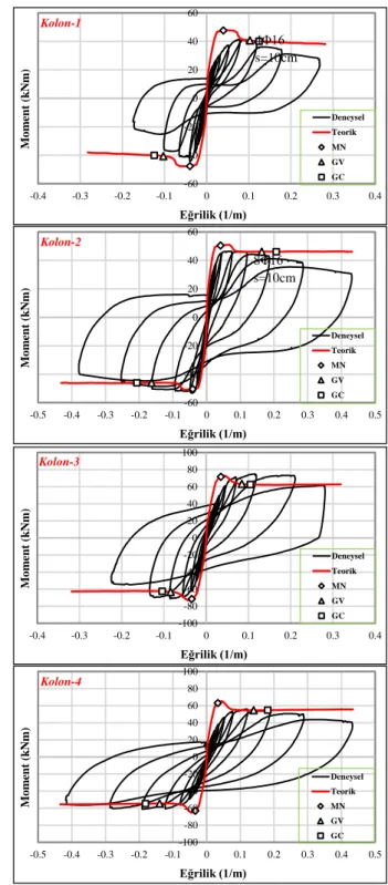 Şekil  11–12’den  görüleceği  üzere,  teorik  olarak  öngörülen  yatay  yük–yerdeğiştirme  ve  moment–eğrilik  davranışları  genel  olarak  deney  sonuçları  ile  uyumlu  elde  edilmiştir