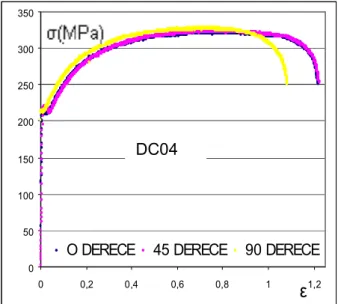 Şekil 5.1 DC04 sac malzemenin mühendislik gerilme-mühendislik birim uzama  diyagramları