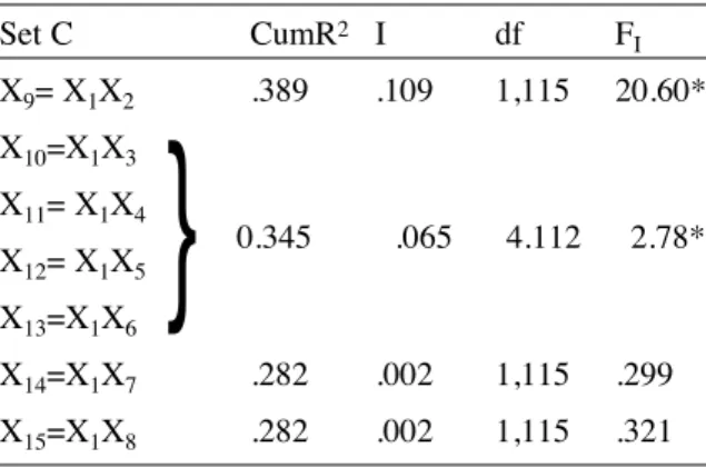 Table 1: Hierarchical Cumulative R 2 Analysis of the Homogeneity of Regression Assumption in the MANCOVA Model