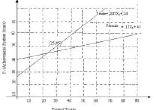 Figure 4.1 The ATI Interaction Graph Between Pretest and Gender Relative to Misconceptions Scores