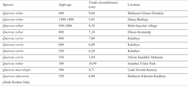 Table 2: Monument and Monumental Oaks (ages over 500 years) in Turkey (modified after  Asan [10] ) 