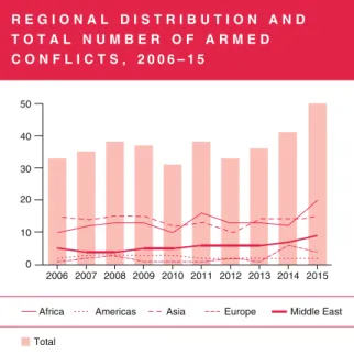 Fig. 6.1 Total number of armed con ﬂicts and the regional distribution 2006 –2015. Source: SIPRI Yearbook (2016)