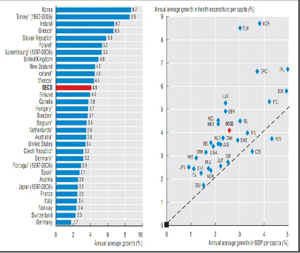 ġekil  8.  OECD  Ülkelerinde  Sağlık  Harcamaları  ArtıĢı  -  GSYĠH  ArtıĢı  KarĢılaĢtırması 