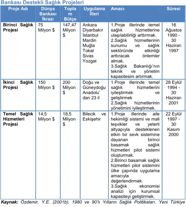 Çizelge  1.  Sağlıkta  DönüĢüm  Projesi‟nden  Önce  Uygulanan  Dünya  Bankası Destekli Sağlık Projeleri 