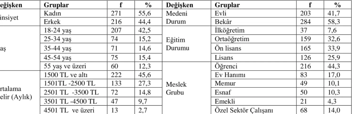 Tablo 1. Katılımcıların Demografik Özellikleri 