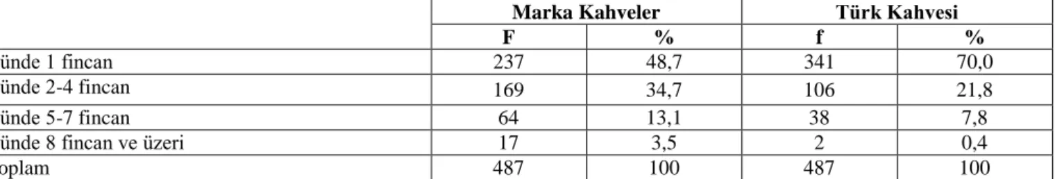 Tablo 2. Katılımcıların Kahve Tüketim Sıklığına Göre Dağılımı (Gün/Fincan)  