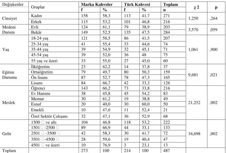 Tablo  11.  Kahve  Tüketim  Alışkanlıklarının  Demografik  Değişkenler  Açısından  Değerlendirilmesine  Yönelik  Karşılaştırmalı Analizler 