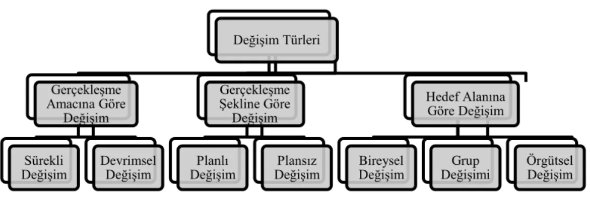 ġekil 1. DeğiĢim Türleri (Helvacı, 2010). 