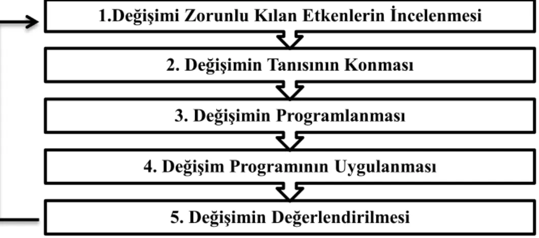 ġekil 3. Örgütsel DeğiĢim Süreci 