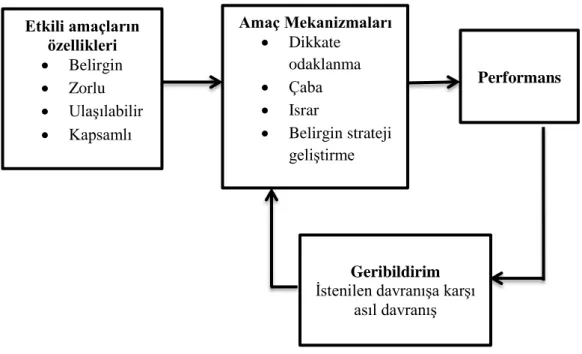 ġekil 9. Amaç Belirleme Kuramı 