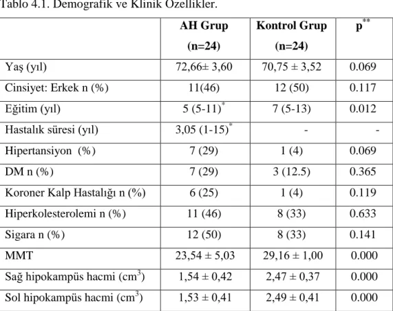 Tablo 4.1. Demografik ve Klinik Özellikler. 