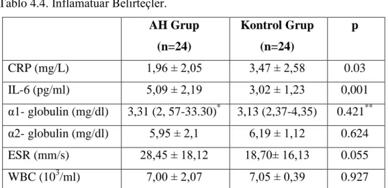 Tablo 4.5. Serum CRP Düzeyleri (Ortalama ± SD). 