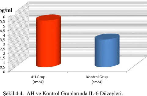 Tablo 4.7.  α1 ve  α2- Globulin Düzeyleri. 