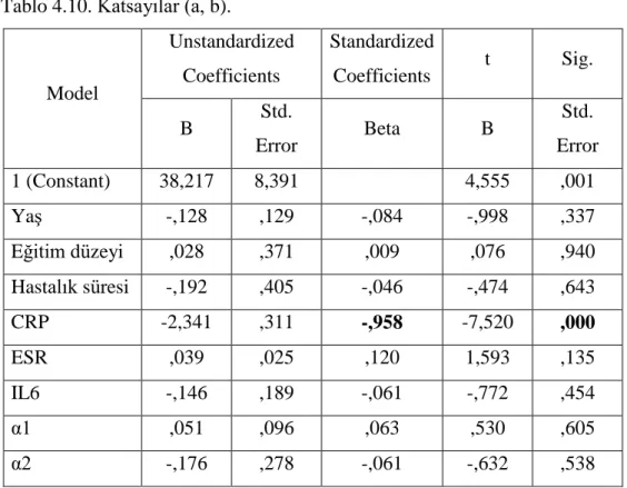 Tablo 4.11. Residual Ġstatistikler (a, b). 