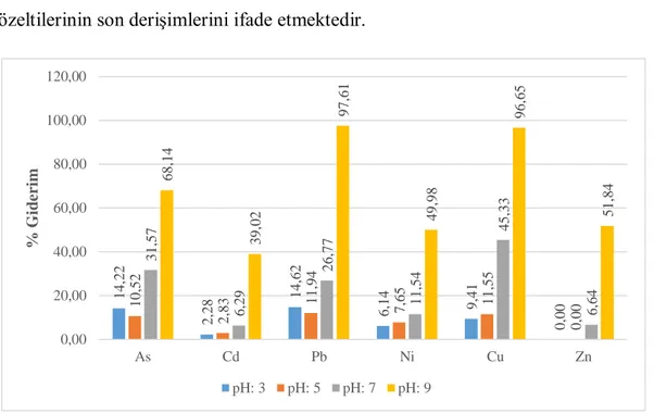 Şekil 3.9: Farklı pH değerlerinde As, Cd, Pb, Ni, Cu, Zn ağır metallerinin %  giderimi