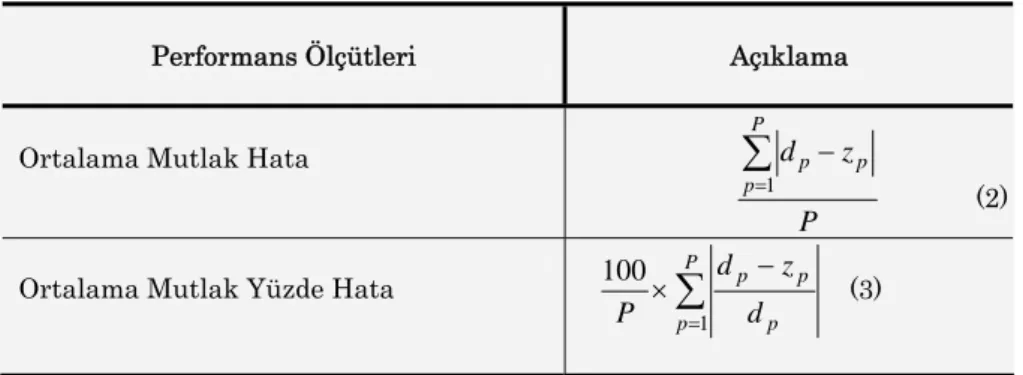 Tablo 5. YSA Modellerinin Performans Ölçütleri 