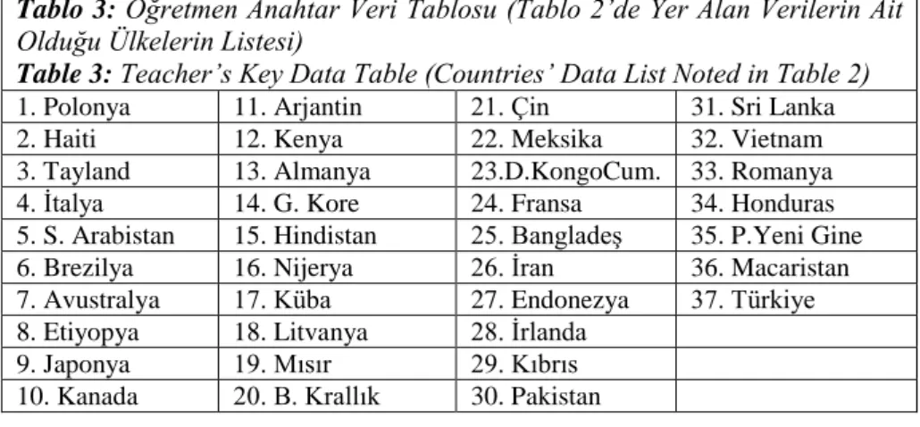 Tablo 3: Öğretmen Anahtar Veri Tablosu (Tablo 2’de Yer Alan Verilerin Ait  Olduğu Ülkelerin Listesi) 