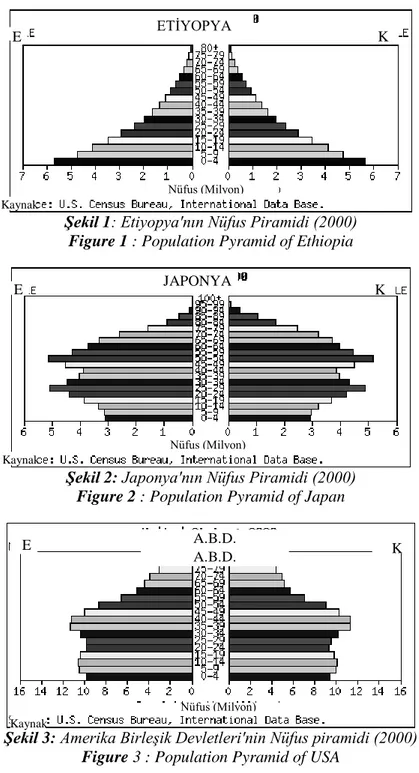 Şekil 2: Japonya'nın Nüfus Piramidi (2000)  Figure 2 : Population Pyramid of Japan 