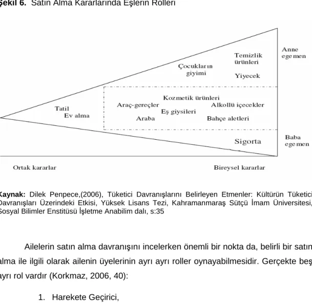 Şekil 6.  Satın Alma Kararlarında Eşlerin Rolleri 