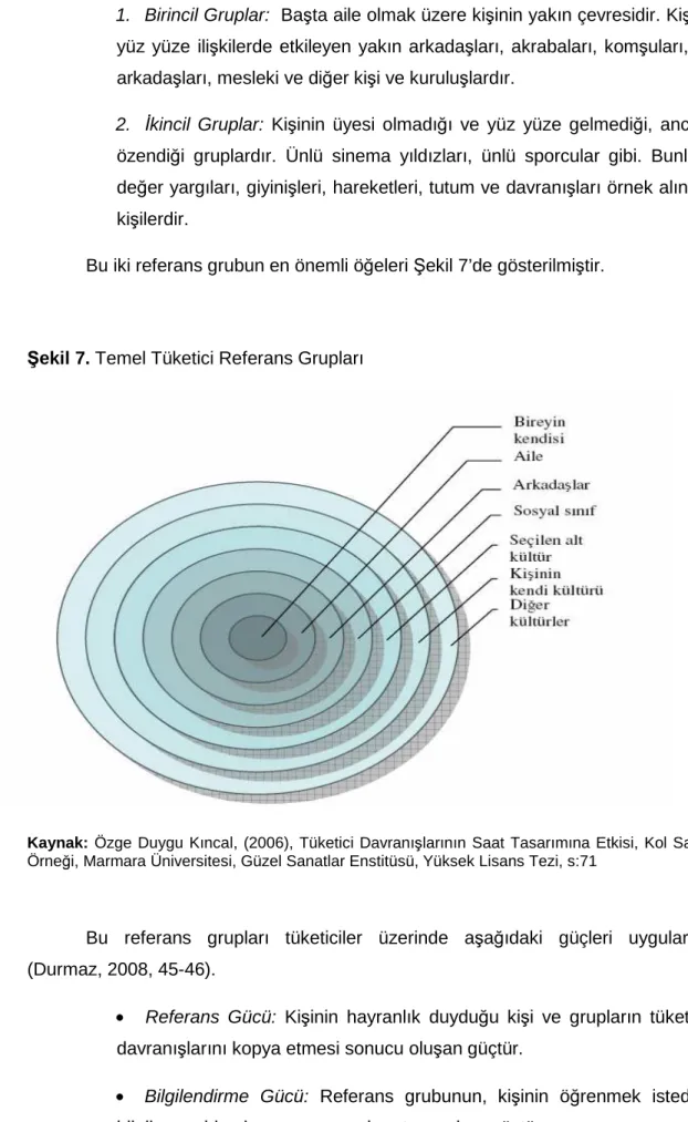 Şekil 7. Temel Tüketici Referans Grupları 