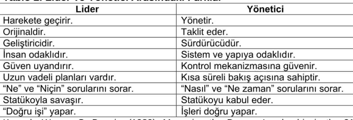 Tablo 2. Lider ve Yönetici Arasındaki Farklar  