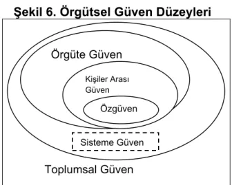 Şekil 6. Örgütsel Güven Düzeyleri 
