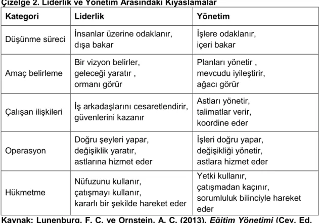 Çizelge 2. Liderlik ve Yönetim Arasındaki Kıyaslamalar 