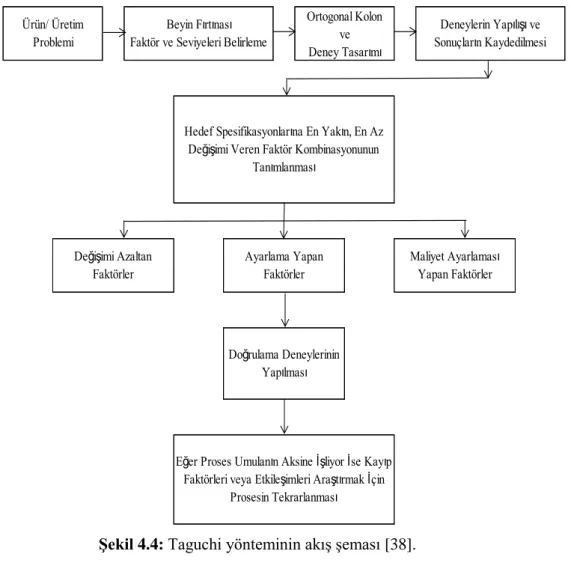 Şekil 4.4: Taguchi yönteminin akış şeması [38]. 