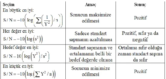 Şekil 4.5: Proses optimizasyon hedefine göre S/N hesaplamaları. 