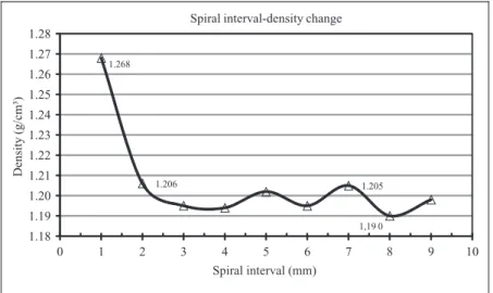 Figure 5. Density changes of the spirally formed composite samples depending on spiral interval.